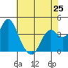 Port Chicago tide chart for Saturday, May 25, 2024