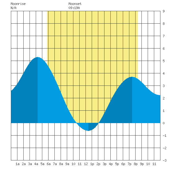 Port Chicago tide chart for Monday, May 27, 2024