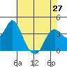 Port Chicago tide chart for Monday, May 27, 2024