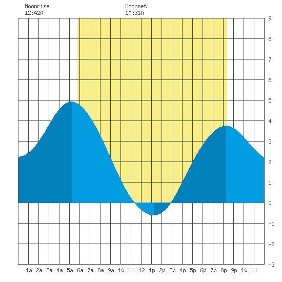 Port Chicago tide chart for Tuesday, May 28, 2024
