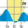 Port Chicago tide chart for Tuesday, May 28, 2024