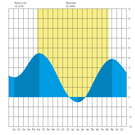 Port Chicago tide chart for Wednesday, May 29, 2024