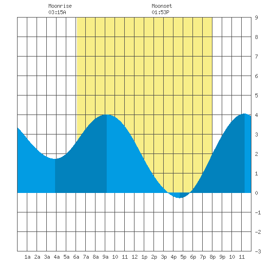 Port Chicago tide chart for Thursday, May 2, 2024