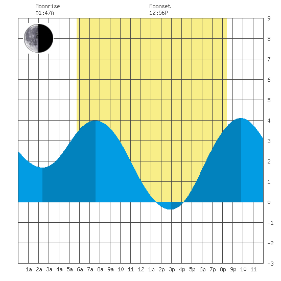 Port Chicago tide chart for Thursday, May 30, 2024