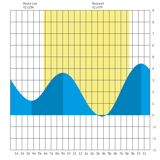 Port Chicago tide chart for Friday, May 31, 2024