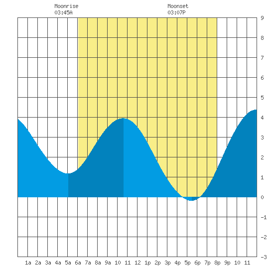 Port Chicago tide chart for Friday, May 3, 2024
