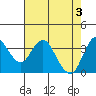 Port Chicago tide chart for Friday, May 3, 2024