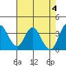 Port Chicago tide chart for Saturday, May 4, 2024