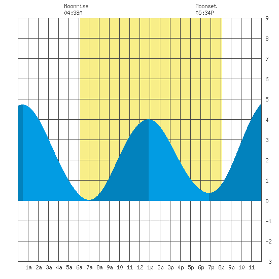 Port Chicago tide chart for Sunday, May 5, 2024