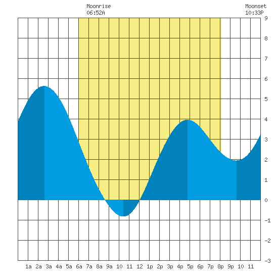 Port Chicago tide chart for Thursday, May 9, 2024