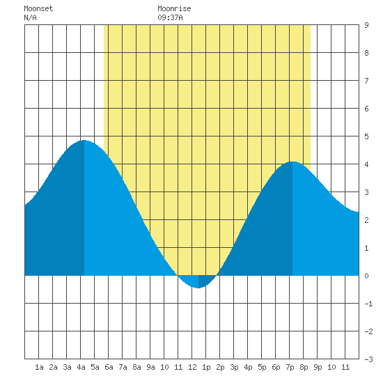 Port Chicago tide chart for Monday, June 10, 2024