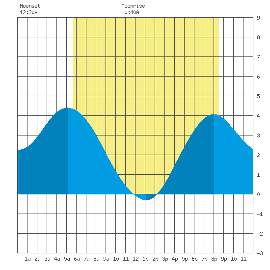 Port Chicago tide chart for Tuesday, June 11, 2024