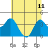 Port Chicago tide chart for Tuesday, June 11, 2024
