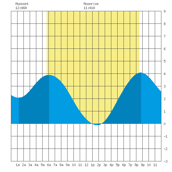 Port Chicago tide chart for Wednesday, June 12, 2024