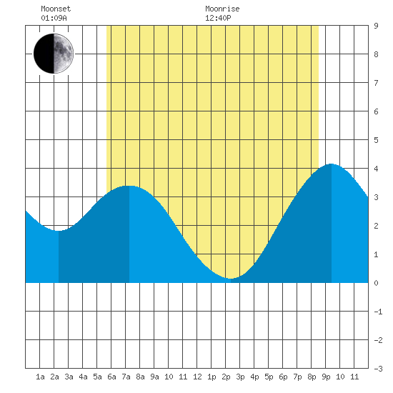 Port Chicago tide chart for Thursday, June 13, 2024