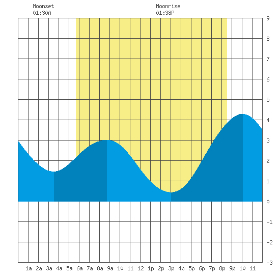 Port Chicago tide chart for Friday, June 14, 2024