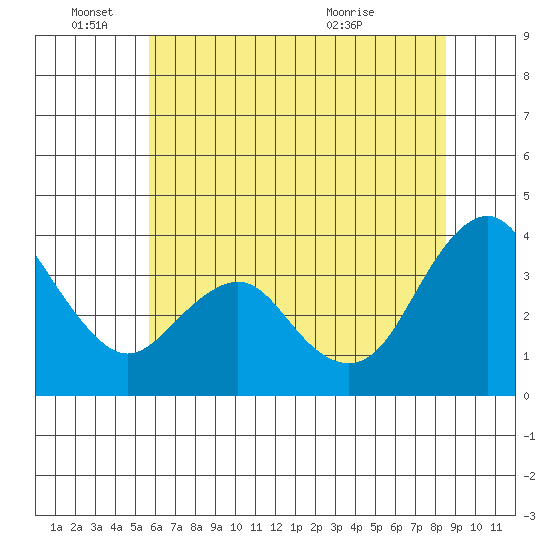 Port Chicago tide chart for Saturday, June 15, 2024