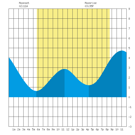 Port Chicago tide chart for Sunday, June 16, 2024
