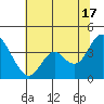 Port Chicago tide chart for Monday, June 17, 2024