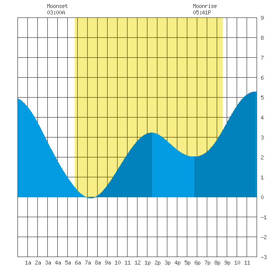 Port Chicago tide chart for Tuesday, June 18, 2024
