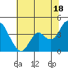 Port Chicago tide chart for Tuesday, June 18, 2024