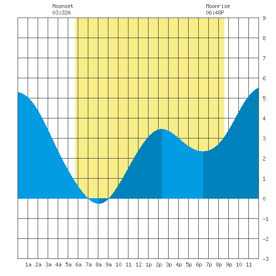 Port Chicago tide chart for Wednesday, June 19, 2024