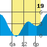Port Chicago tide chart for Wednesday, June 19, 2024