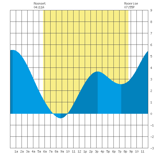 Port Chicago tide chart for Thursday, June 20, 2024