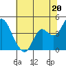 Port Chicago tide chart for Thursday, June 20, 2024