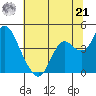 Port Chicago tide chart for Friday, June 21, 2024