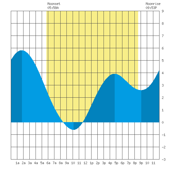Port Chicago tide chart for Saturday, June 22, 2024