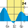 Port Chicago tide chart for Monday, June 24, 2024