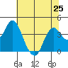 Port Chicago tide chart for Tuesday, June 25, 2024