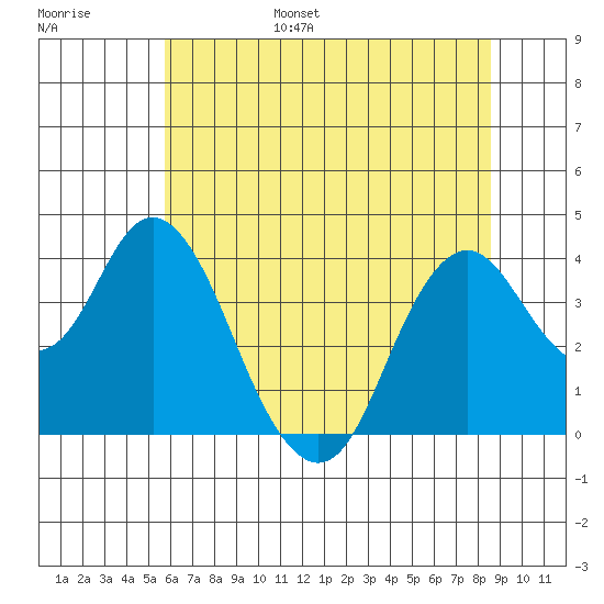 Port Chicago tide chart for Wednesday, June 26, 2024