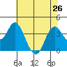 Port Chicago tide chart for Wednesday, June 26, 2024