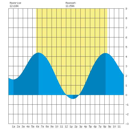 Port Chicago tide chart for Thursday, June 27, 2024