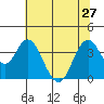 Port Chicago tide chart for Thursday, June 27, 2024