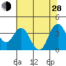 Port Chicago tide chart for Friday, June 28, 2024