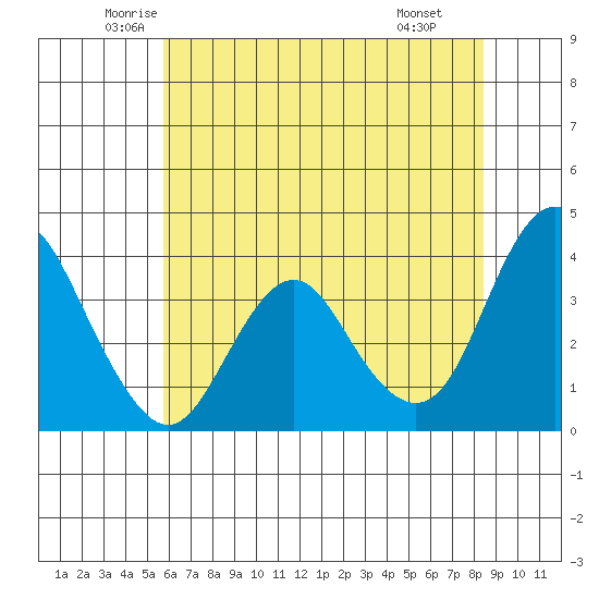 Port Chicago tide chart for Sunday, June 2, 2024