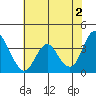 Port Chicago tide chart for Sunday, June 2, 2024