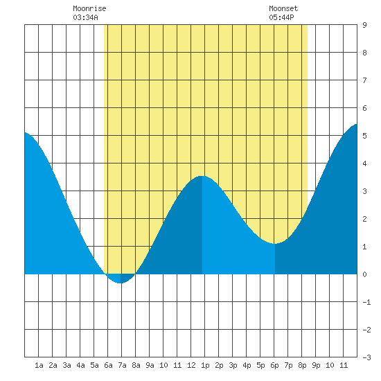 Port Chicago tide chart for Monday, June 3, 2024