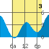 Port Chicago tide chart for Monday, June 3, 2024