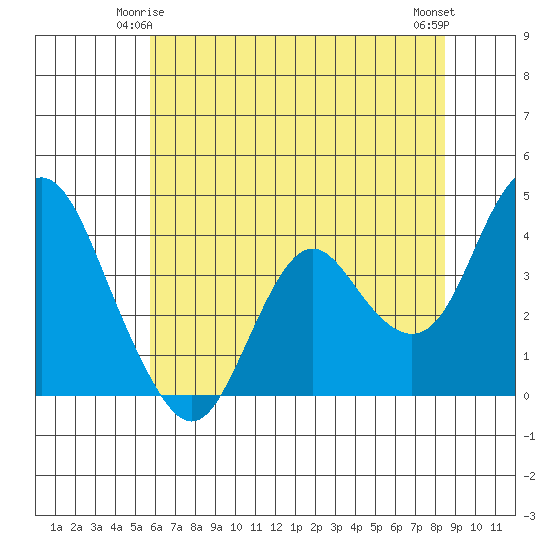 Port Chicago tide chart for Tuesday, June 4, 2024