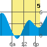 Port Chicago tide chart for Wednesday, June 5, 2024