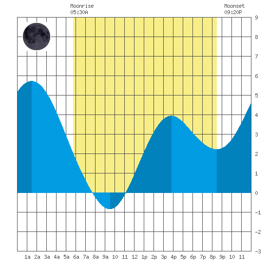 Port Chicago tide chart for Thursday, June 6, 2024