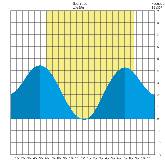 Port Chicago tide chart for Wednesday, July 10, 2024