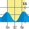 Port Chicago tide chart for Thursday, July 11, 2024