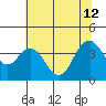 Port Chicago tide chart for Friday, July 12, 2024