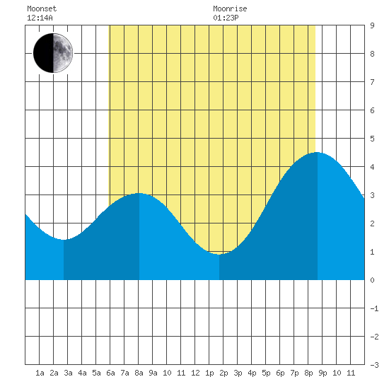 Port Chicago tide chart for Saturday, July 13, 2024