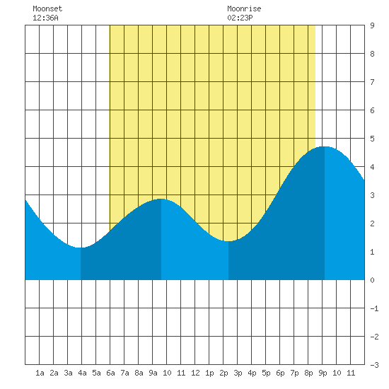 Port Chicago tide chart for Sunday, July 14, 2024